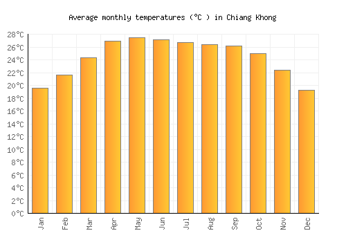 Chiang Khong average temperature chart (Celsius)