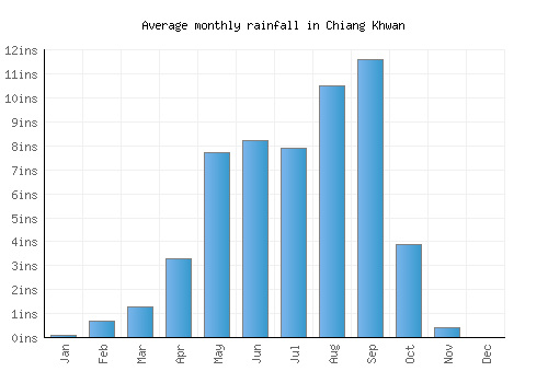 Chiang Khwan monthly rainfall chart (inches)