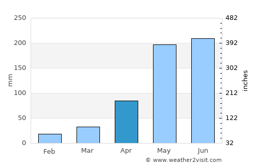 Chiang Khwan average rain in April