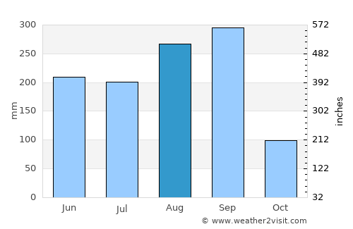 Chiang Khwan average rain in August