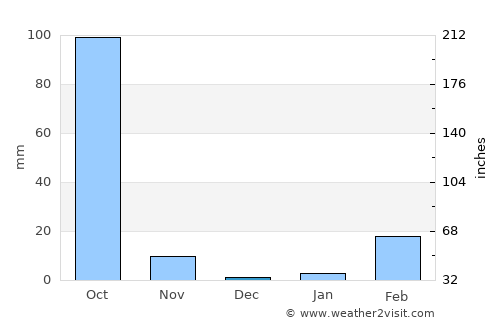 Chiang Khwan average rain in December