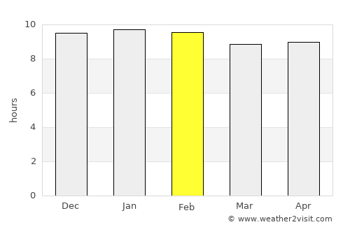 Chiang Khwan average rain in February