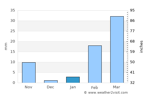 Chiang Khwan average rain in January