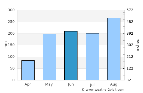 Chiang Khwan average rain in June