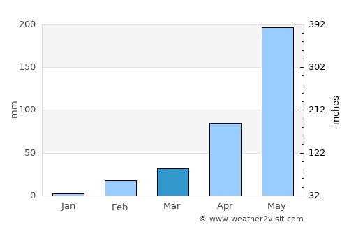 Chiang Khwan average rain in March