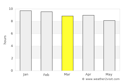 Chiang Khwan average rain in March