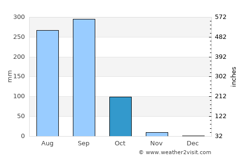 Chiang Khwan average rain in October