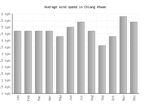 Chiang Khwan average winspeed by month (km/h)