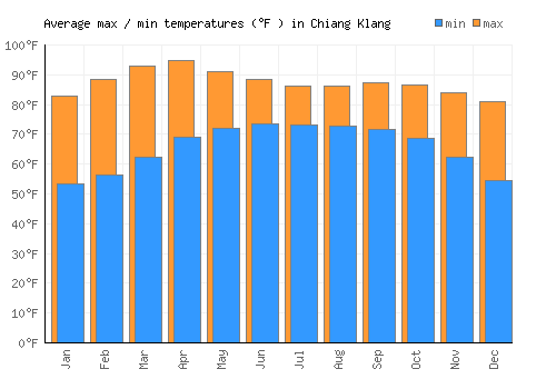 Chiang Klang average minimum / maximum temperatures (Fahrenheit)