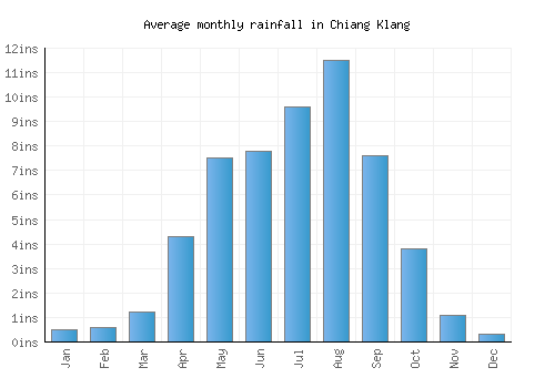 Chiang Klang monthly rainfall chart (inches)