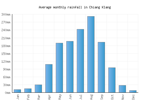Chiang Klang monthly rainfall chart (mm)