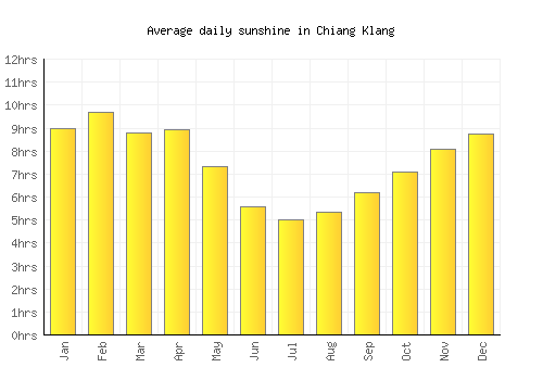 Chiang Klang average daily sunshine chart
