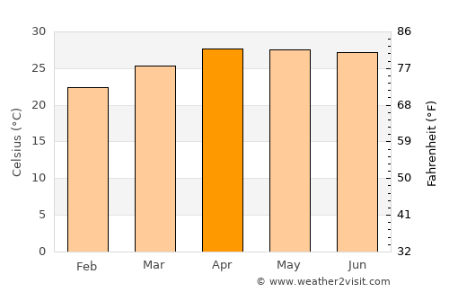 Chiang Klang average temperature in April