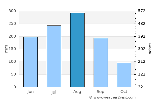 Chiang Klang average rain in August