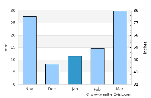 Chiang Klang average rain in January