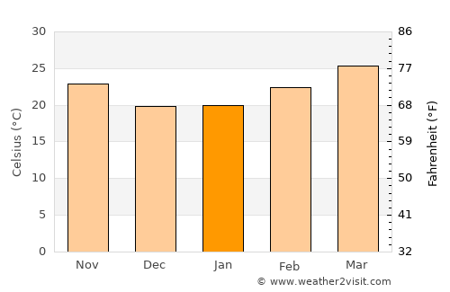 Chiang Klang average temperature in January