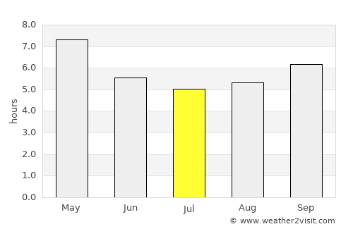 Chiang Klang average rain in July