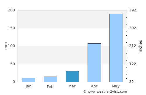 Chiang Klang average rain in March