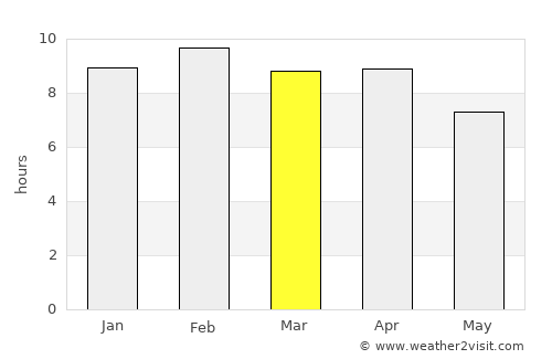 Chiang Klang average rain in March