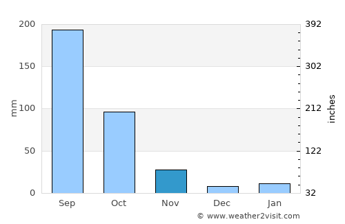 Chiang Klang average rain in November