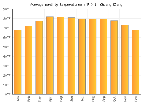 Chiang Klang average temperature chart (Fahrenheit)
