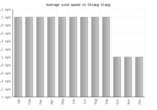 Chiang Klang average winspeed by month (mph)