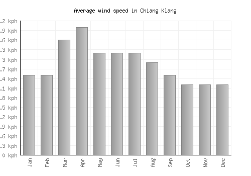 Chiang Klang average winspeed by month (km/h)