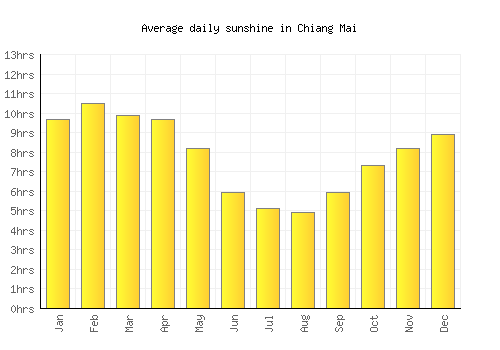Chiang Mai average daily sunshine chart