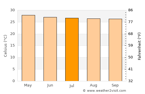 Chiang Mai average temperature in July