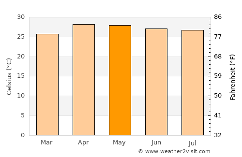 Chiang Mai average temperature in May