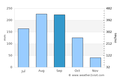 Chiang Mai average rain in September