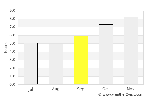 Chiang Mai average rain in September