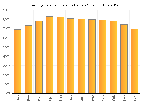 Chiang Mai average temperature chart (Fahrenheit)