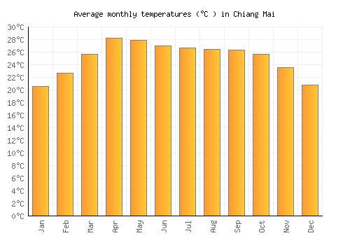 Chiang Mai average temperature chart (Celsius)