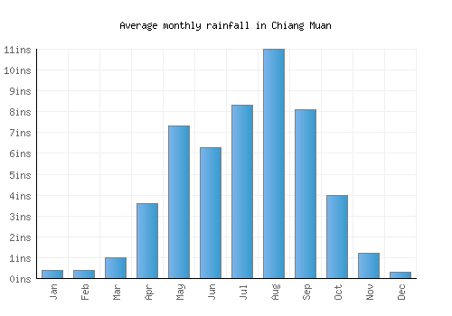 Chiang Muan monthly rainfall chart (inches)