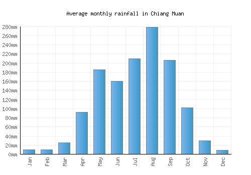Chiang Muan monthly rainfall chart (mm)