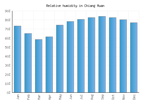 Chiang Muan relative humidity averages