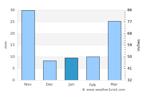 Chiang Muan average rain in January