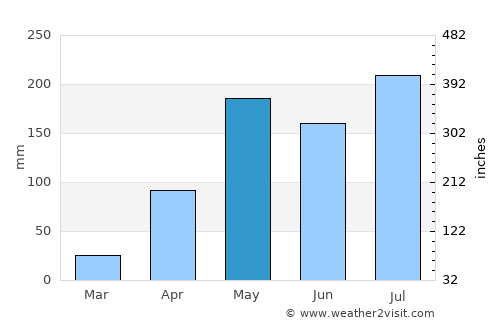 Chiang Muan average rain in May