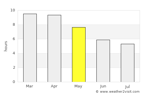 Chiang Muan average rain in May