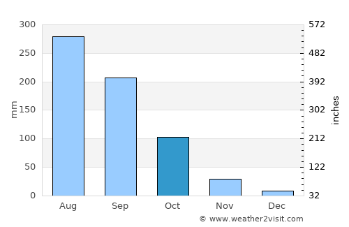 Chiang Muan average rain in October