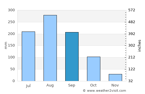 Chiang Muan average rain in September