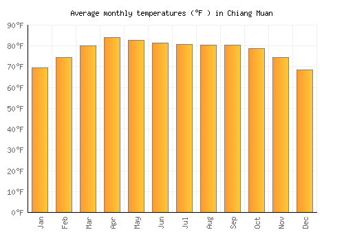 Chiang Muan average temperature chart (Fahrenheit)