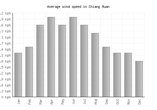Chiang Muan average winspeed by month (km/h)