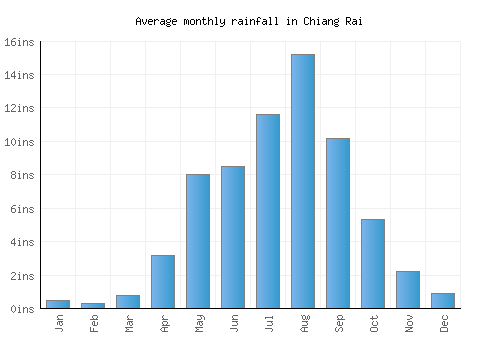 Chiang Rai monthly rainfall chart (inches)