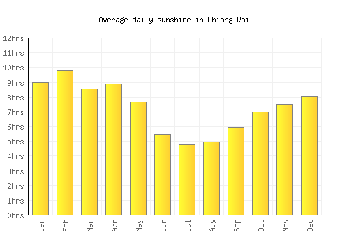 Chiang Rai average daily sunshine chart