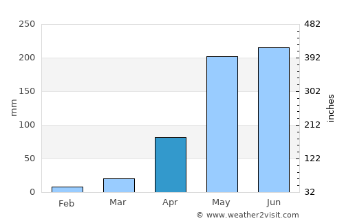 Chiang Rai average rain in April