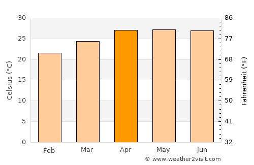 Chiang Rai average temperature in April