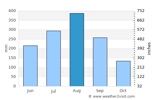Chiang Rai average rain in August