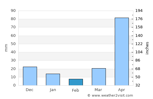 Chiang Rai average rain in February